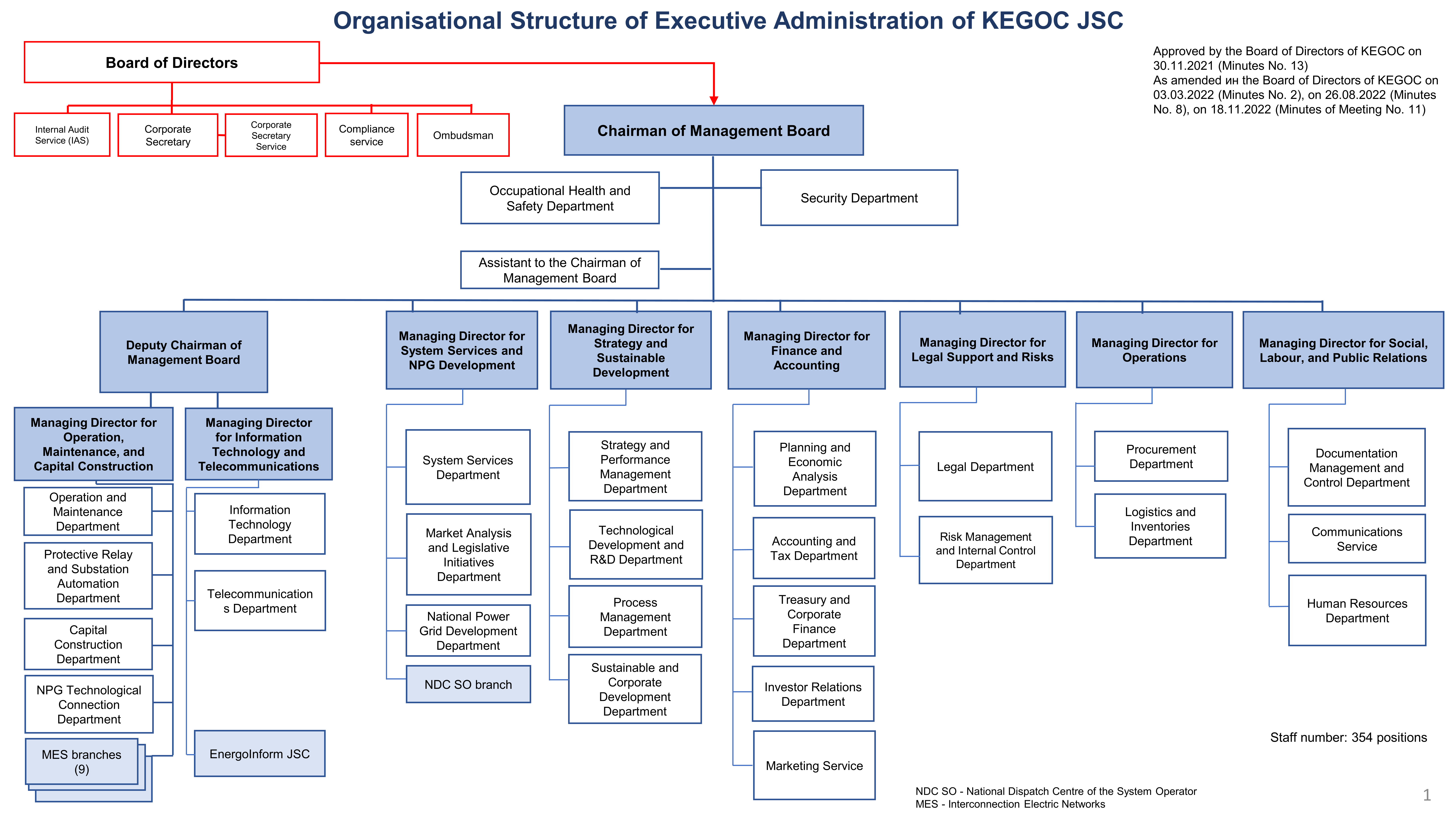 Organisational Structure of Executive Administration of KEGOC JSC