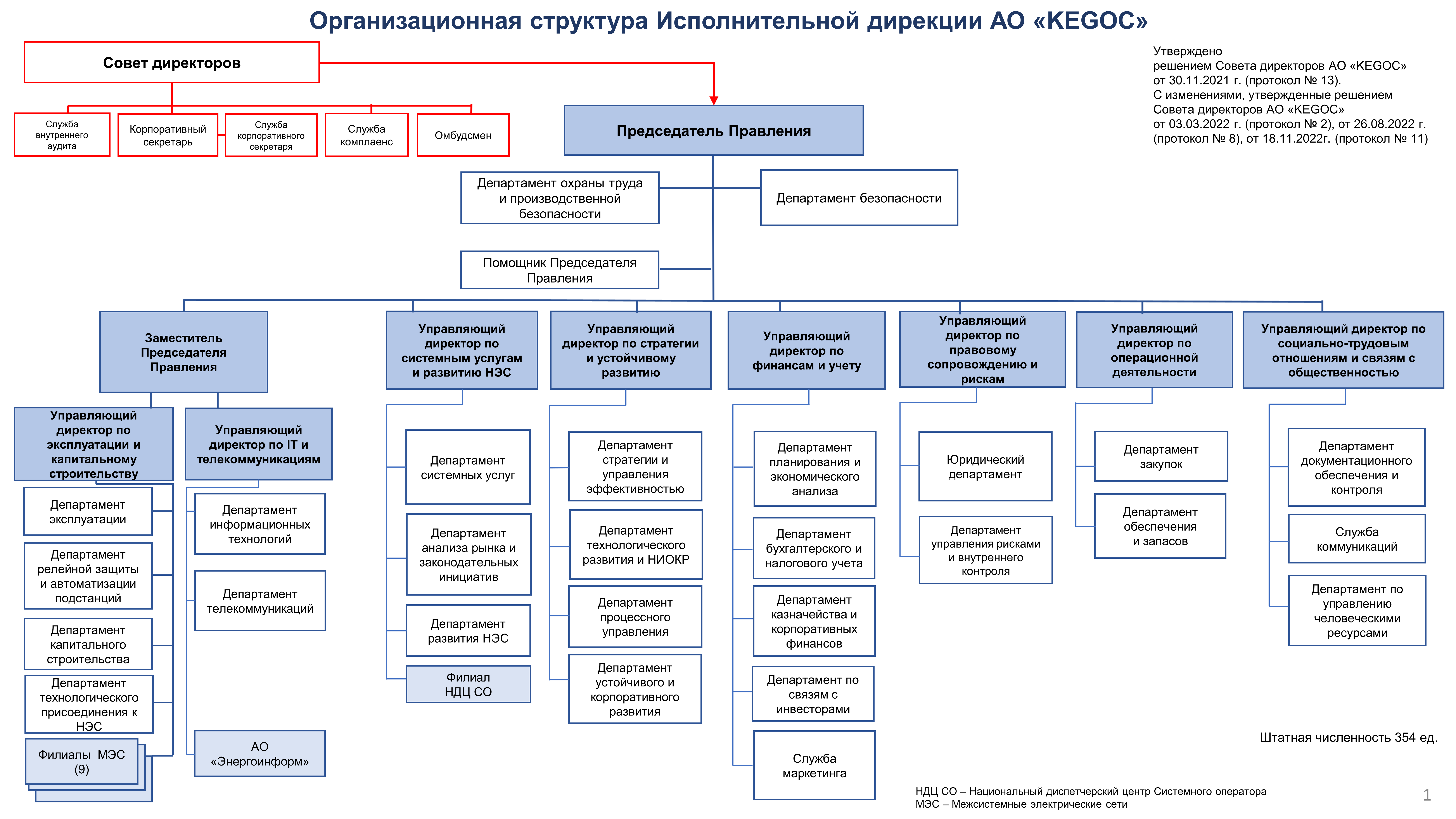 Организационная структура Исполнительной дирекции АО «KEGOC»
